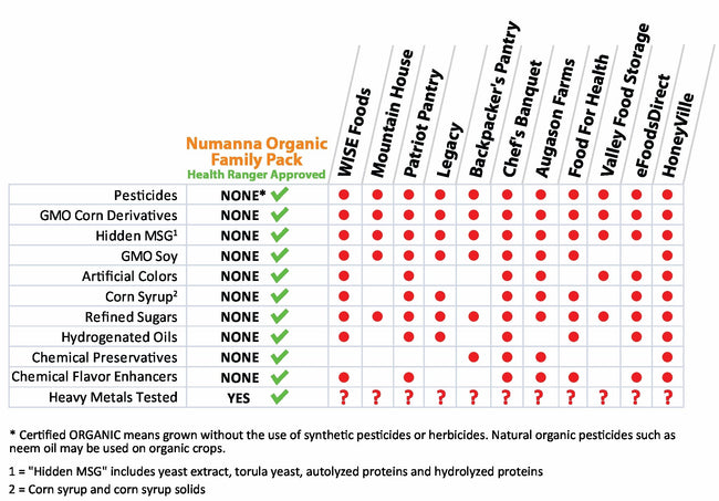NuManna - USDA Organic Family Pack - 162 Servings