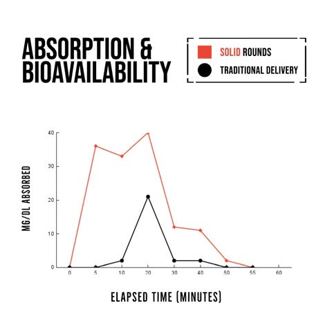 solid-hydration-absorption-rates