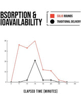 solid-hydration-absorption-rates