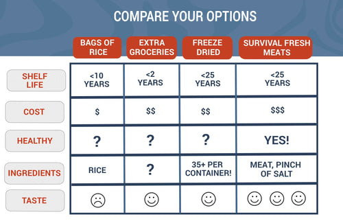 survival-fresh-canned-meats-comparison-chart